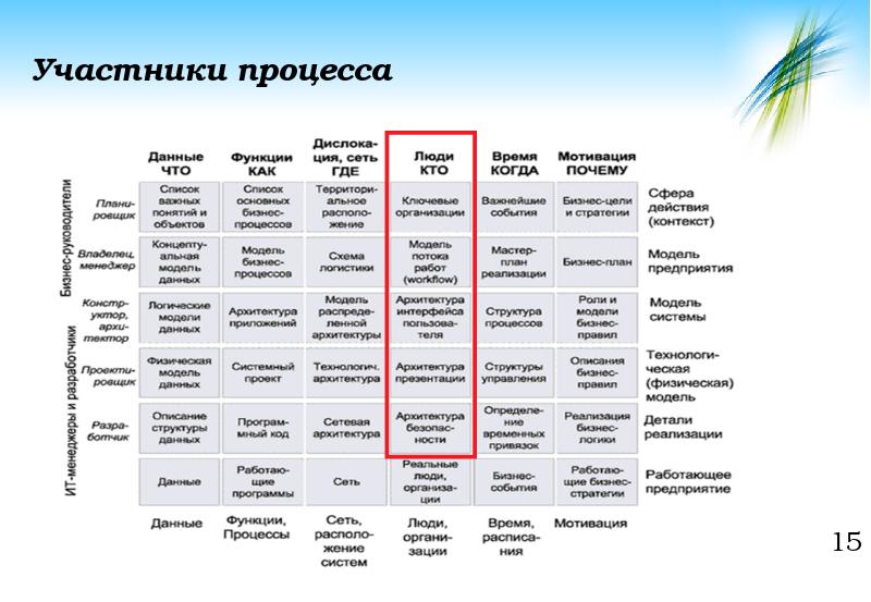 Схема захмана как методическая основа описания многоуровневой структуры организации