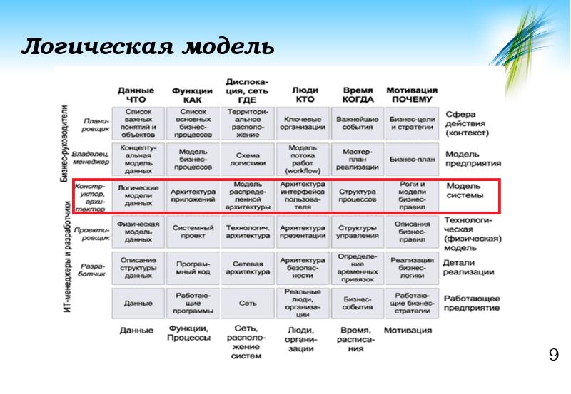 Схема захмана как методическая основа описания многоуровневой структуры организации