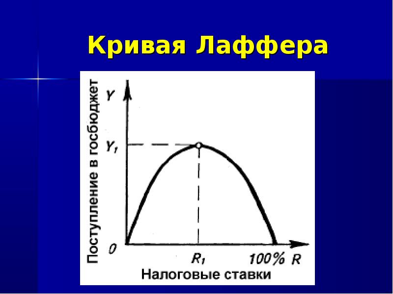 Кривая лета. Кривая Артура Лаффера. Теория Лаффера. График Артура Лаффера. 1. Кривая Лаффера.