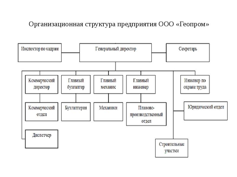 Организационная структура предприятия презентация