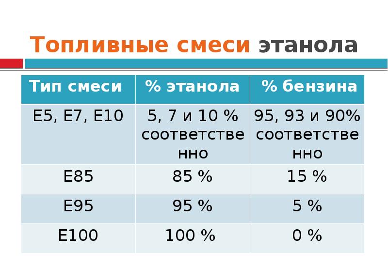 Сколько спирта в бензине. Этаноловое топливо. Этанол топливо. Этанол как топливо. Горючие смеси.