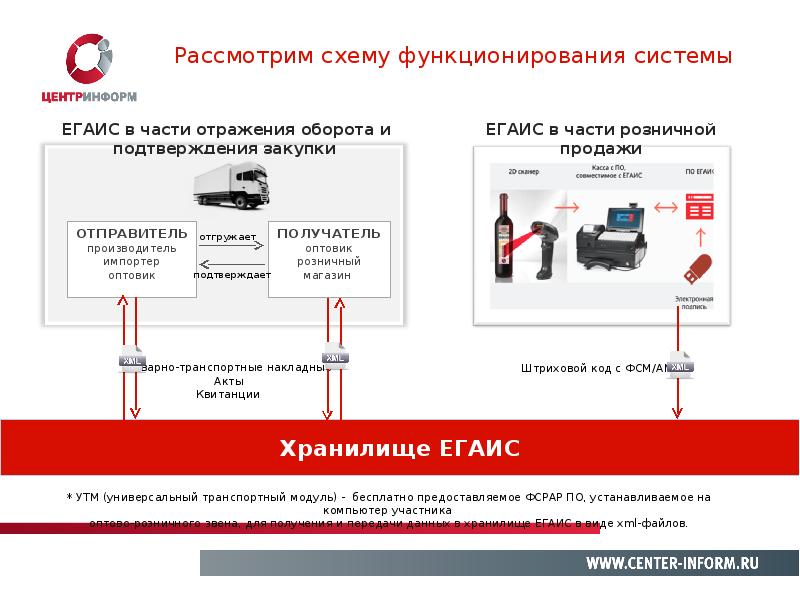 Схема работы егаис