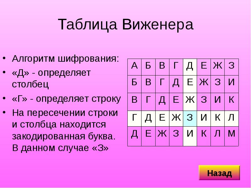 Зашифрованная переписка презентация