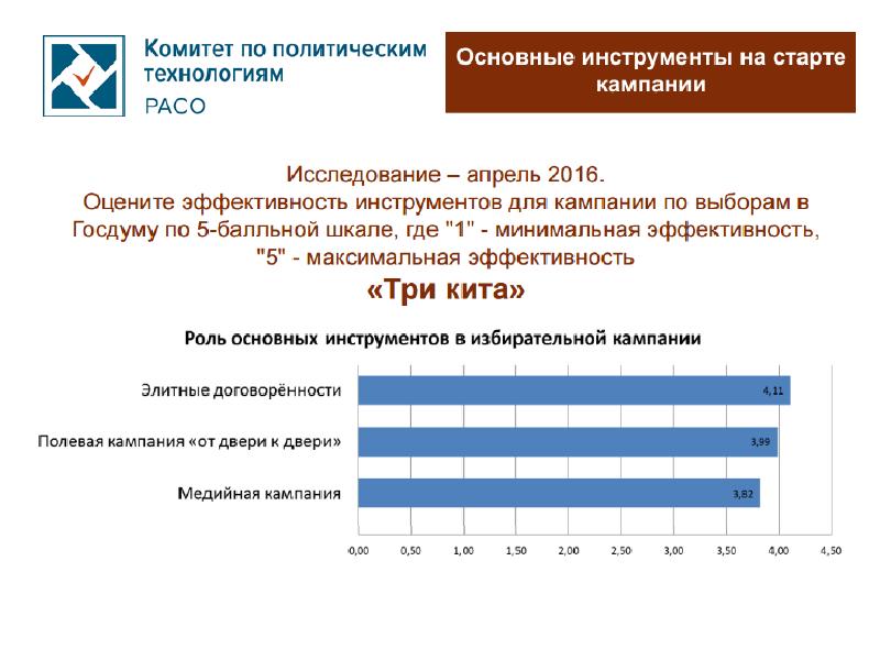 Что такое эффективность избирательной кампании. Инструменты избирательной кампании. Стоимость избирательной кампании. Бюджет выборной кампании.