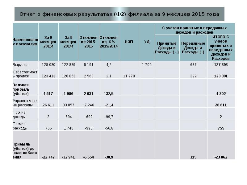 Отчет о финансовых результатах презентация