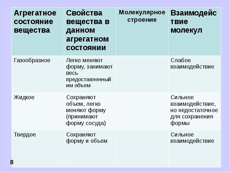 Агрегатное состояние вещества жидкое газообразное. Характеристика газообразного состояния вещества. Характеристика газообразного состояния. Твердое жидкое газообразное таблица. Состояние твердое жидкое газообразное таблица.