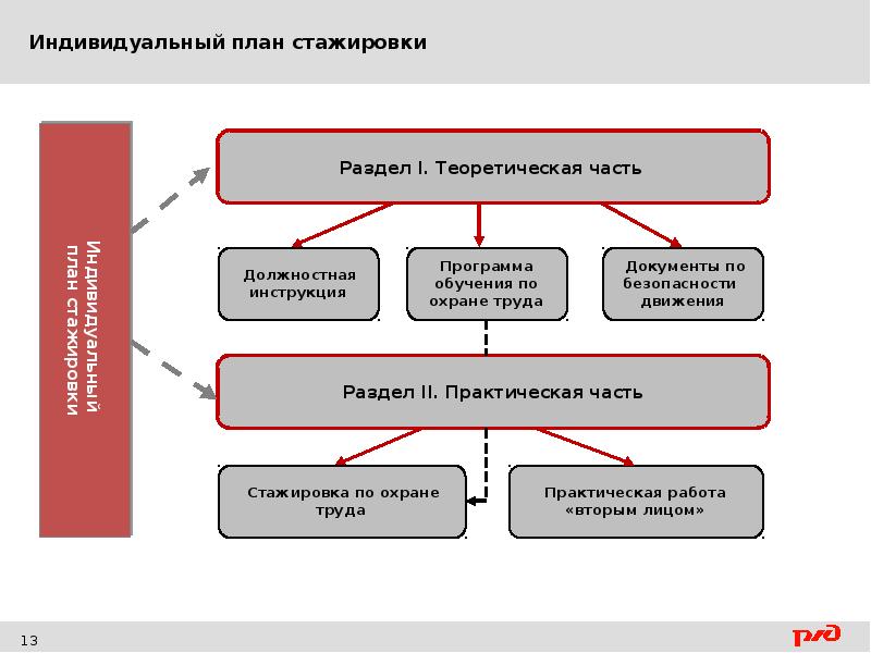 Из каких частей состоит план формирования грузовых поездов оао ржд