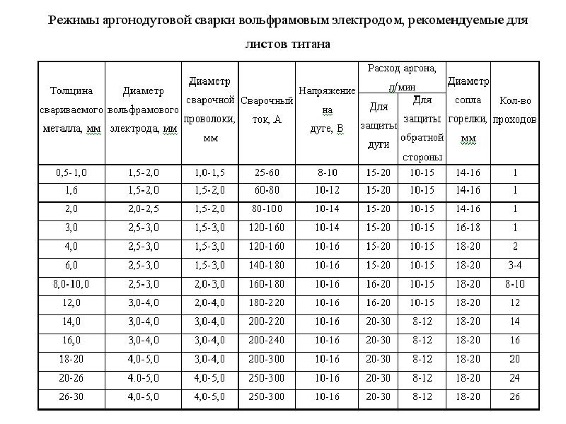 Режим тиг