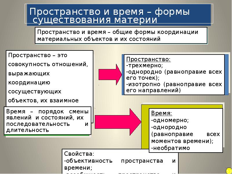 Формы существования материи