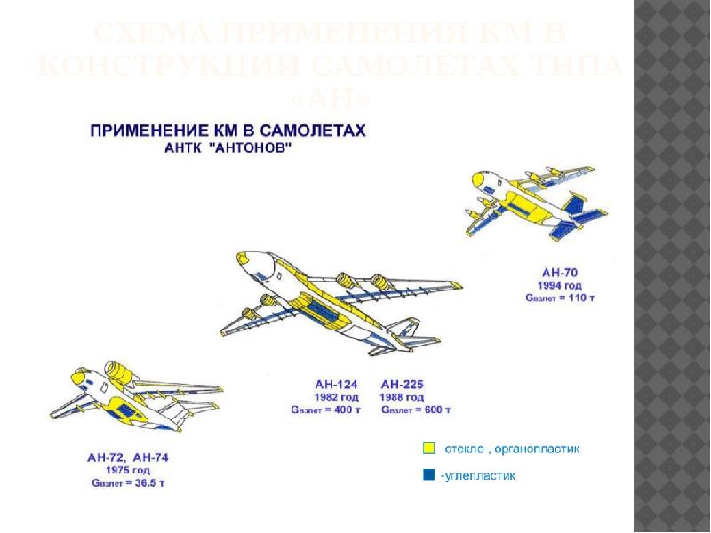 Группа самолет проекты