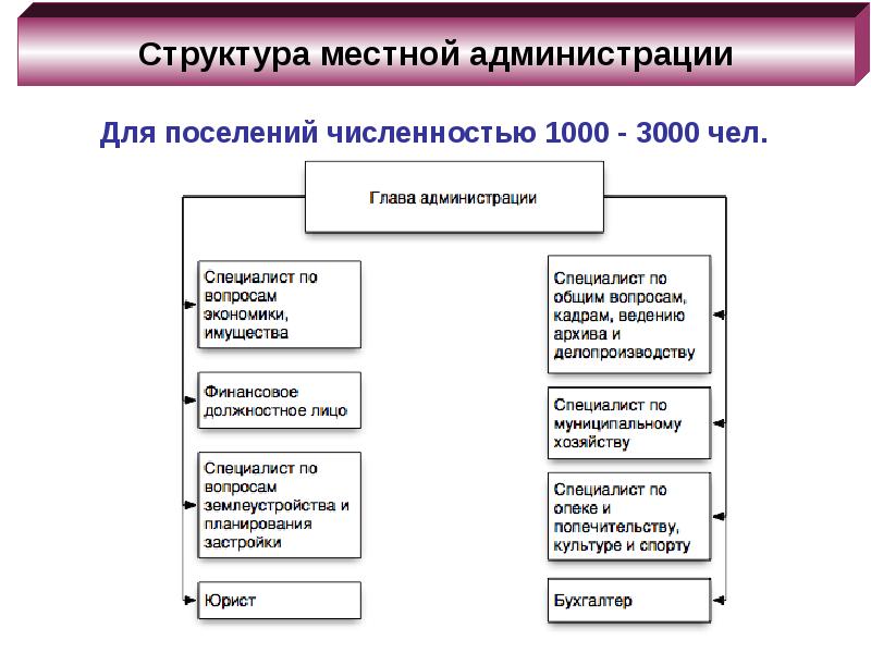 Предполагаемая структура. Структура местной администрации муниципального образования. Организационная структура местной администрации схема. Структура местной администрации утверждается. Какова организационная структура местной администрации.