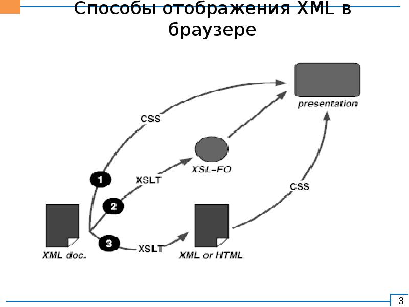 Способы отображения. Как Отобразить XML. Метод отображения.