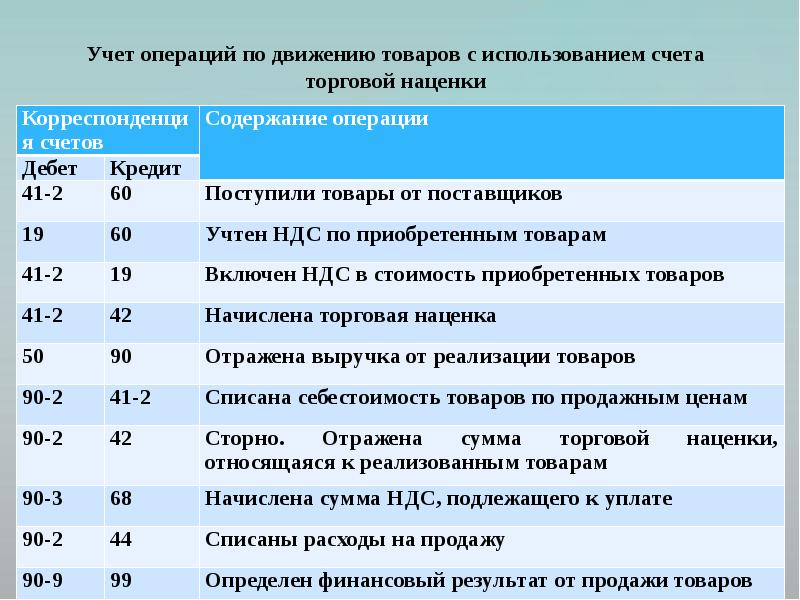 Реализация Товара В Магазине Розничной Торговли