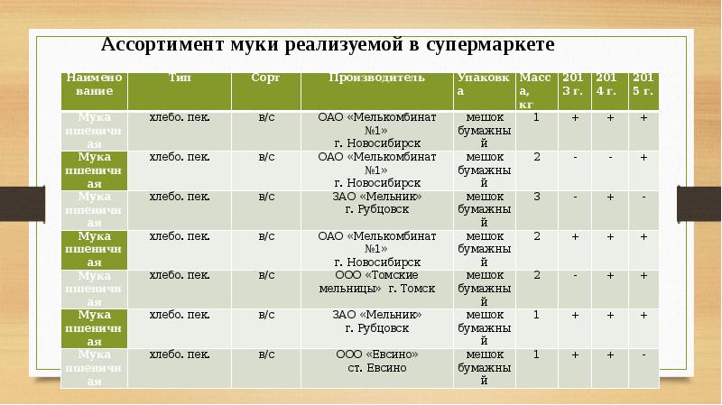 Классы муки