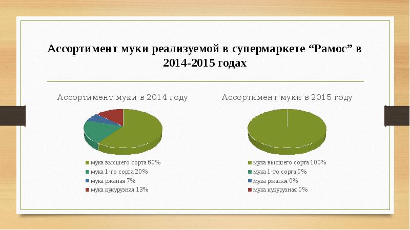 Диаграмма ассортимента. Диаграмма муки. Диаграмма мука ассортимент. Анализ ассортимента пшеничной муки. Анализ структуры ассортимента муки.