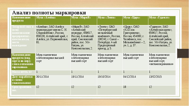 Оценка маркировки. Анализ маркировки товаров. Анализ маркировки товаров таблица. Анализ маркировки пример. Сравнительный анализ маркировки.