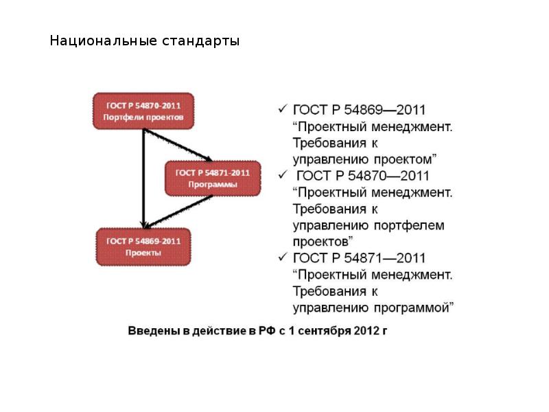 Гост р 54870 2011 требования к управлению портфелем проектов