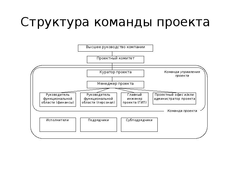 Организация работы руководителя проекта