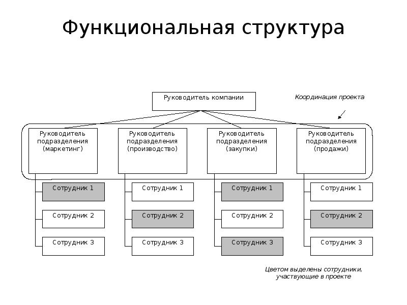 Гост 34 схема функциональной структуры