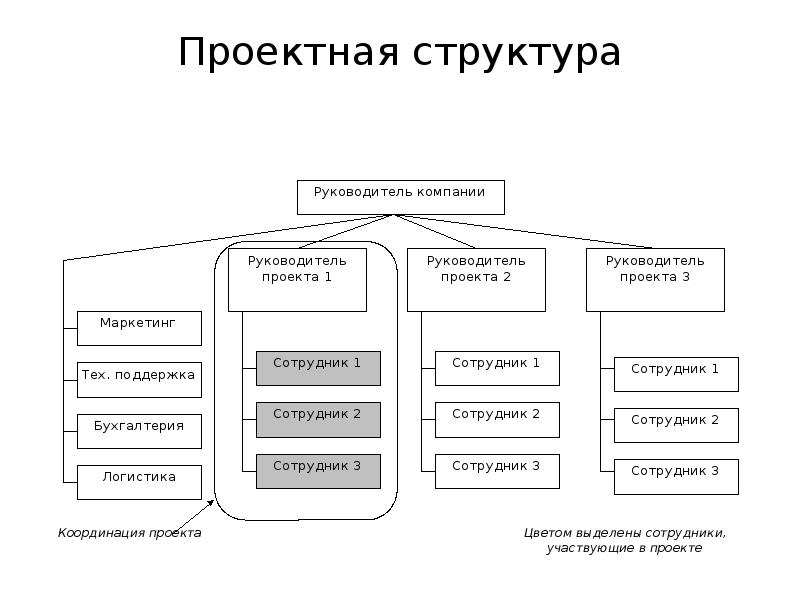 Состав проекта организации работ