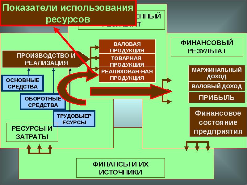 Производственный результат. Эффективность использования экономических ресурсов. Использование ресурсов в производстве. Показатели результата производства продукции. Экономические ресурсы критерии.