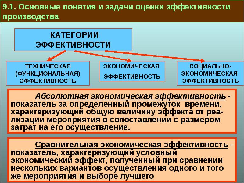 Абсолютный экономический. Категории эффективности. Понятие экономической эффективности производства. К основным показателям эффективности производства относится. Экономическая и производственная эффективность.