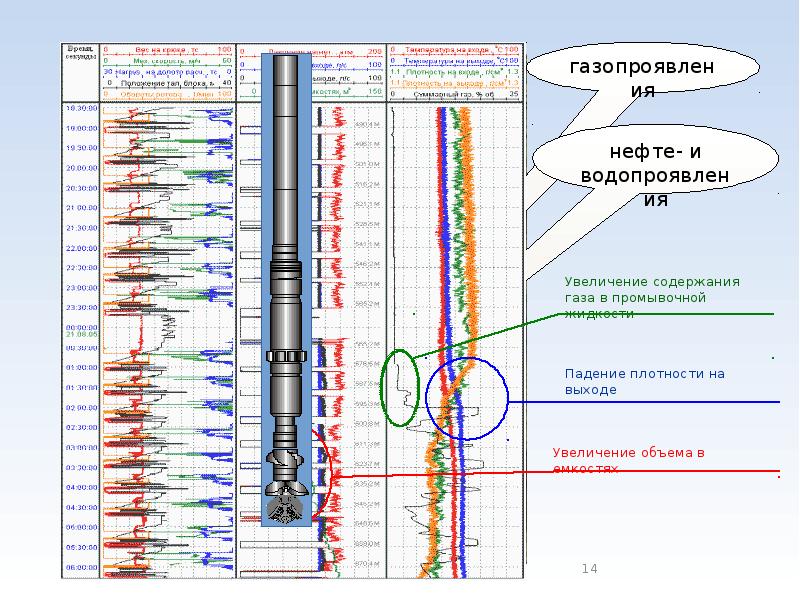 Диаграмма гти в процессе бурения