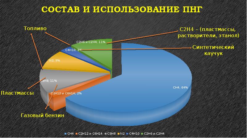 Попутные нефтяные газы презентация 10 класс