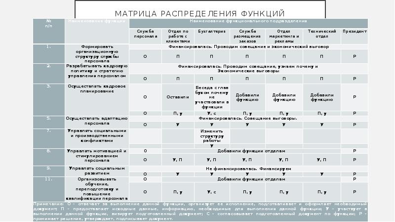 Распределение ответственности между участниками проекта относится к