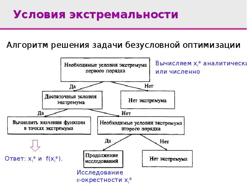 Постановка задачи может быть частью структуры презентации