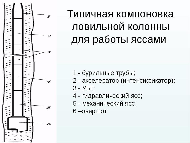 Типичная компоновка ловильной колонны для работы яссами