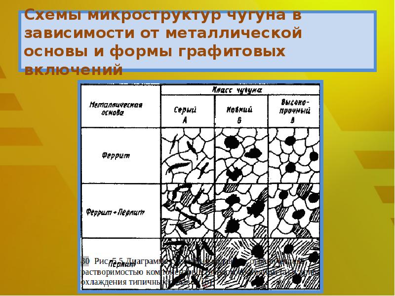 Форма графита. Классификация чугуна материаловедение. Классификация серого чугуна по форме графитовых включений. Металлическая основа чугуна. Форма графитовых включений в чугуне.