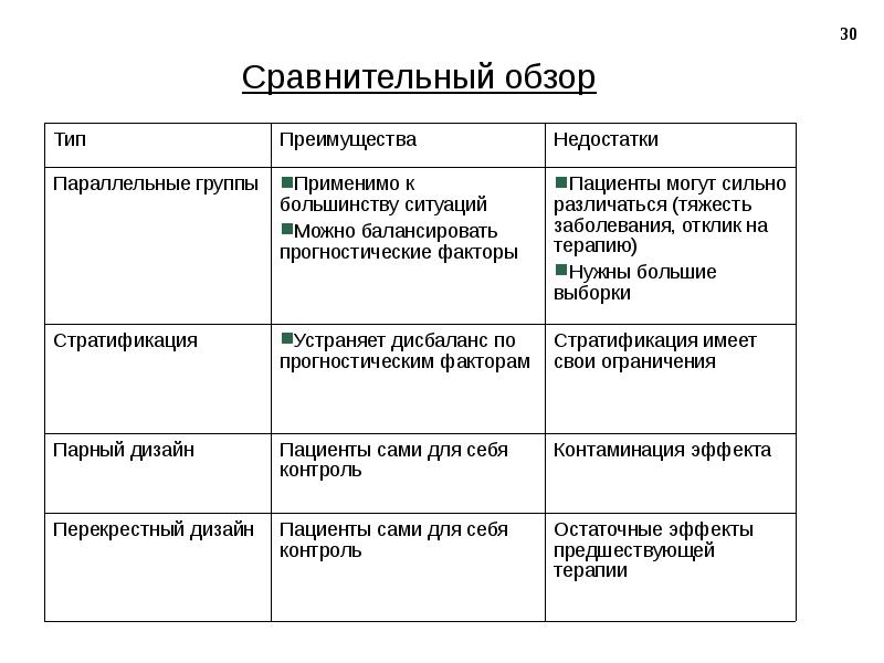 Обзор сравнения. Преимущества и недостатки параллельного дизайна исследования. Недостатки клинических исследований. Преимущества и недостатки перекрёстного дизайна исследования.. Достоинства и недостатки общеклинического исследования.