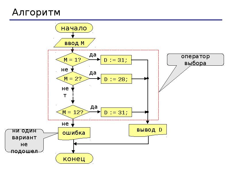 Варианты ошибок. Операции в Делфи. Ввод в Делфи. Блоки операторов в Делфи. Организация ветвлений в DELPHI..