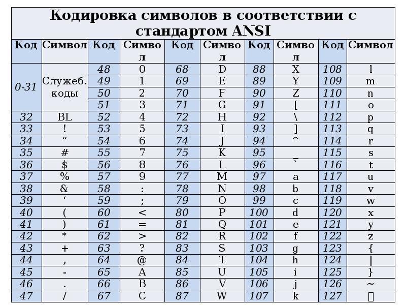 Сравнение кодов символов презентация