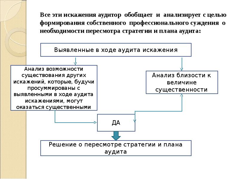 Профессиональные суждения в аудите. Заключительный этап аудиторской проверки. Заключительный этап аудиторской проверки презентация. Основные этапы аудиторской проверки презентация. Искажение в аудите