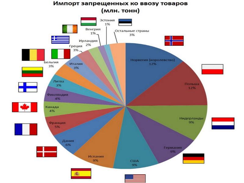 Внешние экономические связи россии карта