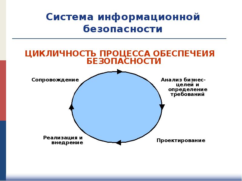 Принципы защиты информации. Принципы построения системы защиты информации. Построение системы информационной безопасности. Принципы построения информационной безопасности. Принципы построения системы безопасности.