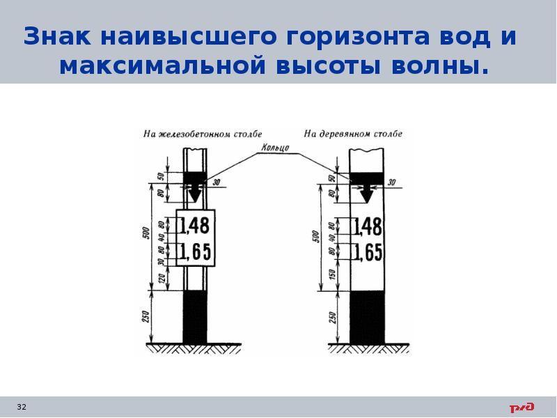 Знак наивысшего горизонта вод и  максимальной высоты волны.