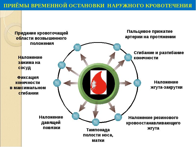 Презентация пмп при травмах обж 8 класс