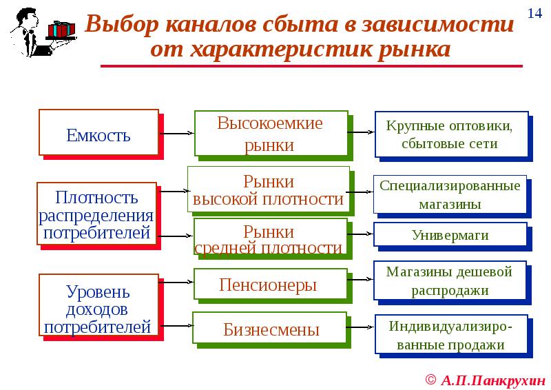 Выбор каналов управления