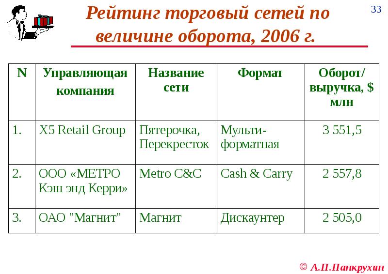 Величина оборота. Коммерческое название сети. Формат сети. Оборот это выручка. Плотность торговой сети.