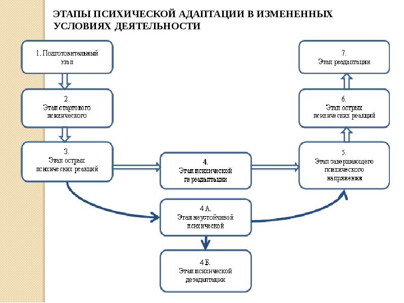 Психические состояния людей в экстремальной ситуации. Этапы психологических состояниях людей в экстремальных ситуациях. Этапы экстремальной ситуации. Этапы психического состояния. Этапы психологических состояний.