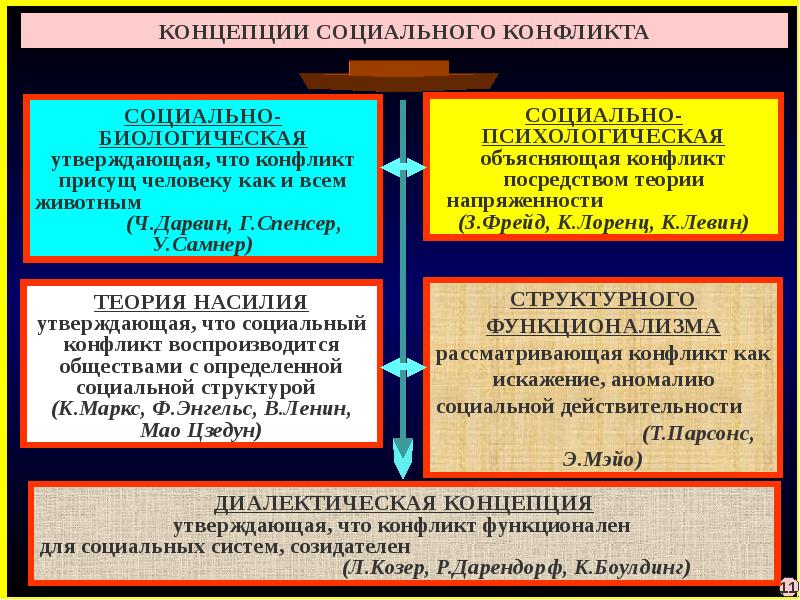 Природа социальных противоречий в изображении блока