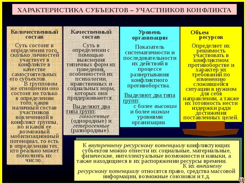 Характеристика любого. Характеристика субъектов конфликта. Элементы характеристики субъектов конфликта. Характеристика участников конфликта. Характеристика социального конфликта.