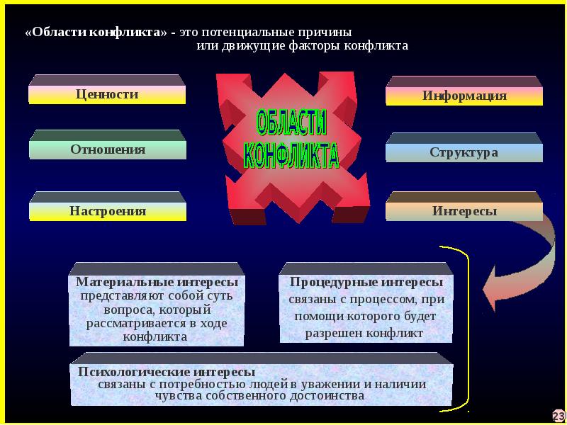 Социальный конфликт презентация 8 класс