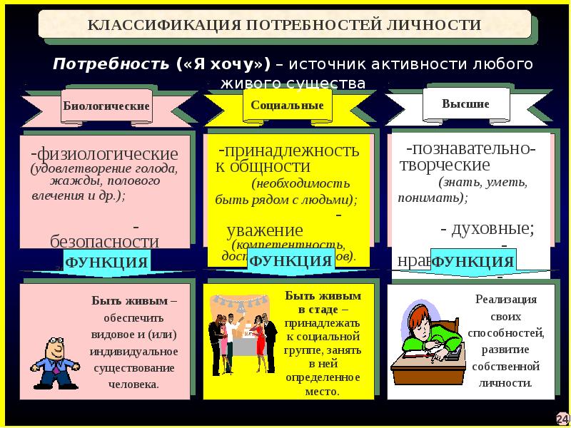 Список биологических потребностей. Классификация потребностей.