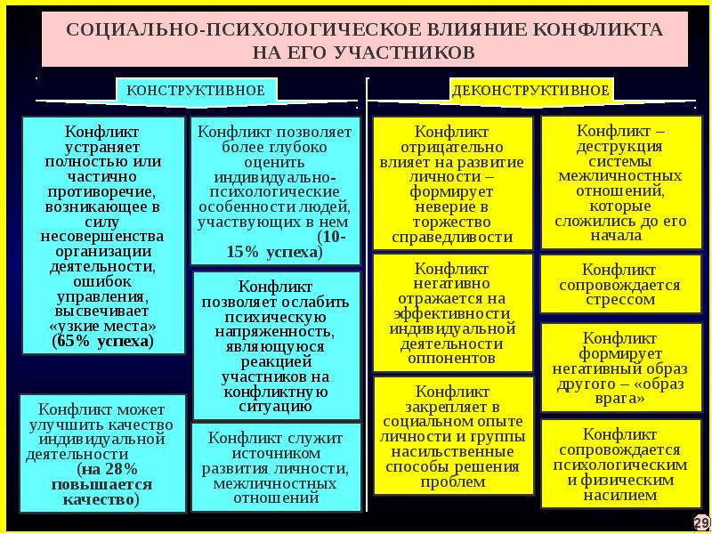 Влияние конфликта