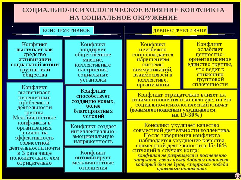 Влияние и взаимодействие общее