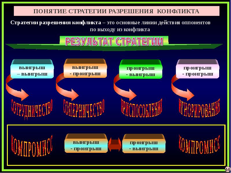 Понятие конфликт презентация